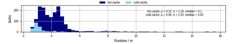 Time from wrapper start to processing end