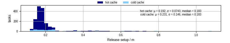 Time to set up release and initialize cms environment