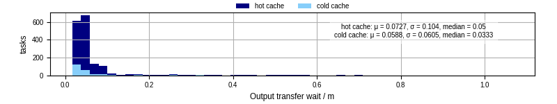 Time between stageout completion and WQ task.receive_output_start