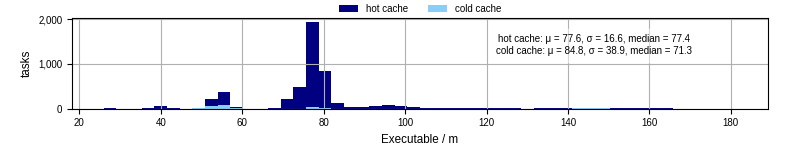 Time the executable took to run