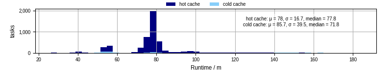 Time from wrapper start to processing end