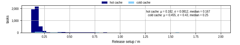 Time to set up release and initialize cms environment