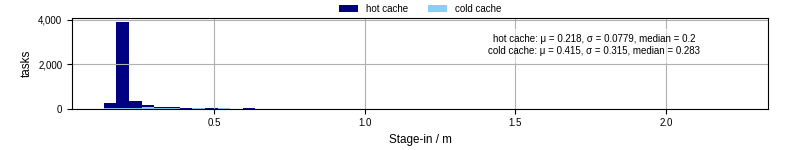 Time to stage in all additional input files
