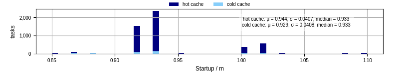 Time between completing the input file transfer and starting the wrapper
