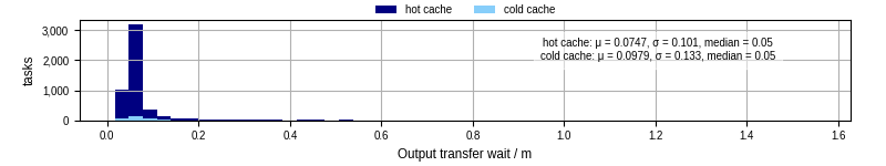 Time between stageout completion and WQ task.receive_output_start