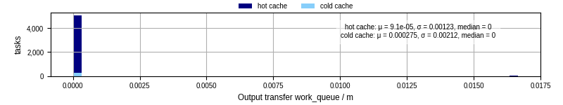 Time between WQ task.receive_output_start and task.receive_output_finish