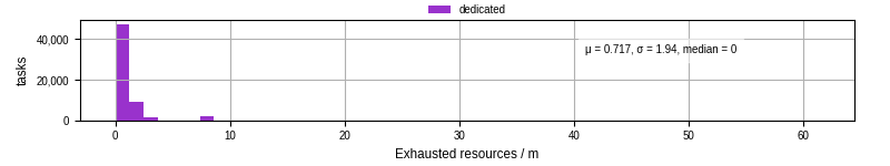 Time lost to exceeding allocated resources