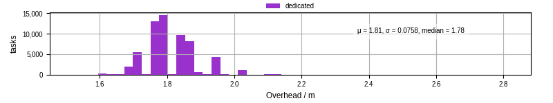 Time from wrapper start to begin processing the first event