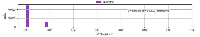 Time to run the prologue command