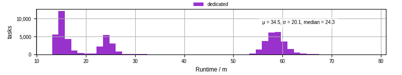 Time from wrapper start to processing end
