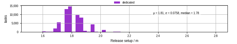 Time to set up release and initialize cms environment