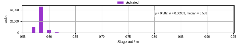 Time to stage out all output files