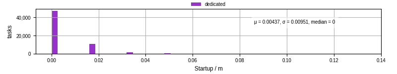 Time between completing the input file transfer and starting the wrapper