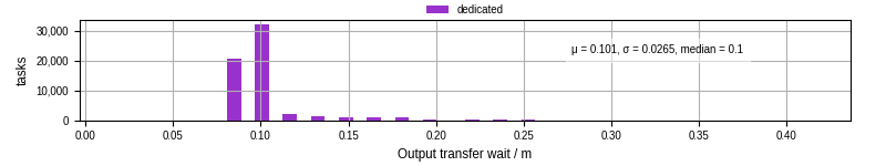 Time between stageout completion and WQ task.receive_output_start