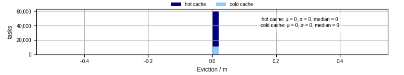 Time lost to eviction