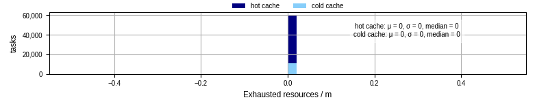 Time lost to exceeding allocated resources
