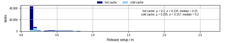 Time to set up release and initialize cms environment