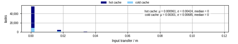 Time to transfer input files