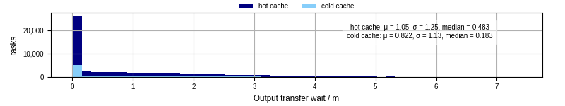 Time between stageout completion and WQ task.receive_output_start