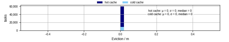 Time lost to eviction