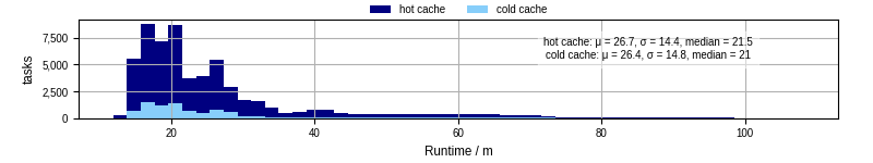 Time from wrapper start to processing end