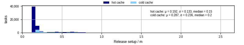 Time to set up release and initialize cms environment