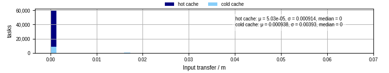 Time to transfer input files