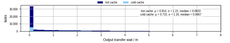 Time between stageout completion and WQ task.receive_output_start
