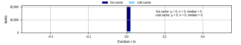 Time lost to eviction