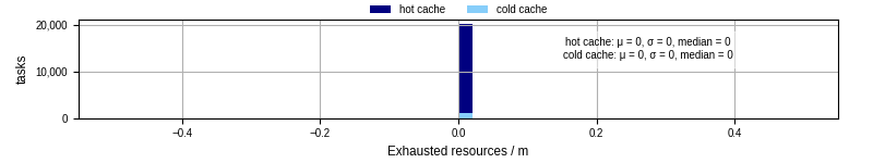 Time lost to exceeding allocated resources