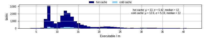 Time the executable took to run