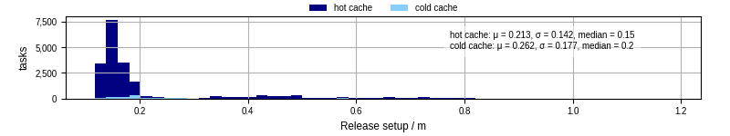 Time to set up release and initialize cms environment