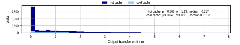 Time between stageout completion and WQ task.receive_output_start