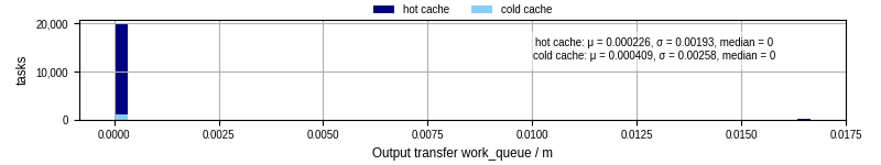 Time between WQ task.receive_output_start and task.receive_output_finish
