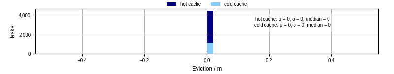 Time lost to eviction