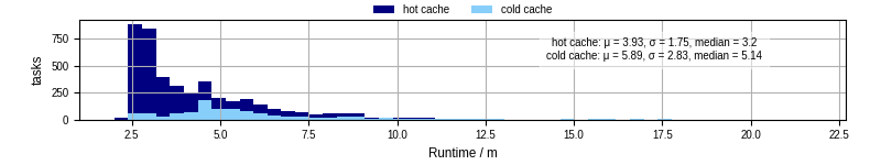 Time from wrapper start to processing end
