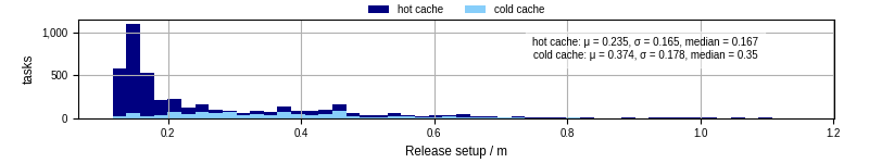 Time to set up release and initialize cms environment