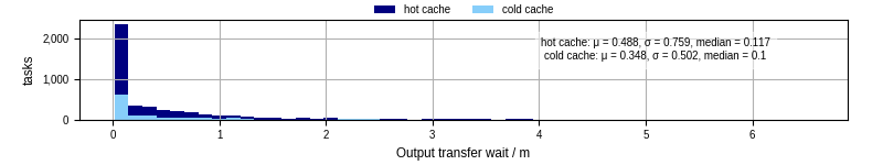 Time between stageout completion and WQ task.receive_output_start