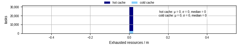 Time lost to exceeding allocated resources