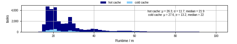 Time from wrapper start to processing end