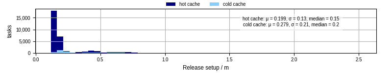 Time to set up release and initialize cms environment