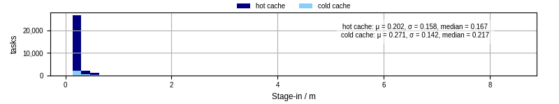 Time to stage in all additional input files