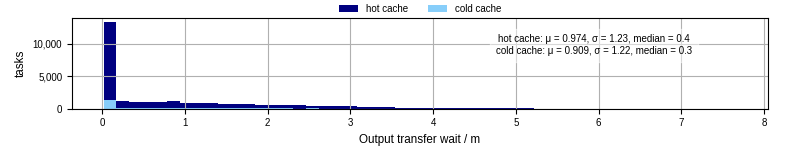 Time between stageout completion and WQ task.receive_output_start