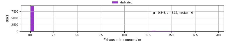 Time lost to exceeding allocated resources