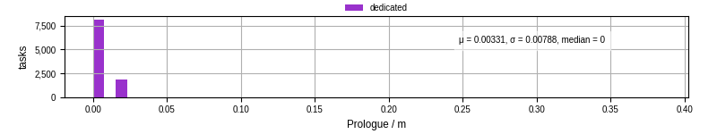 Time to run the prologue command