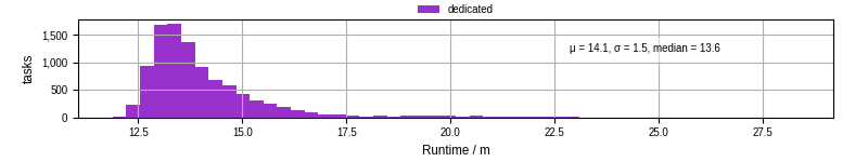Time from wrapper start to processing end