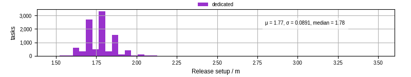 Time to set up release and initialize cms environment