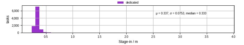 Time to stage in all additional input files