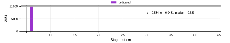 Time to stage out all output files