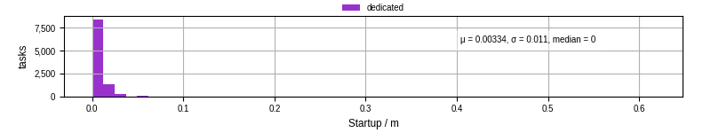 Time between completing the input file transfer and starting the wrapper